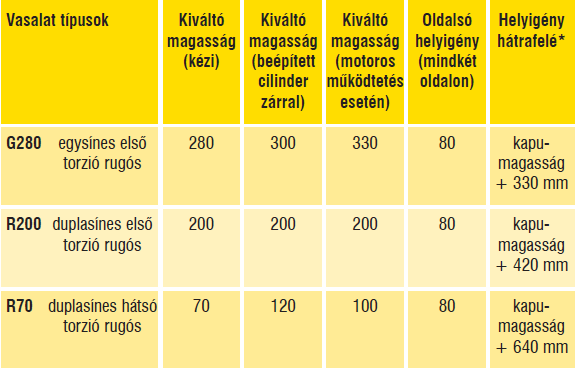 MONO LINEA GARÁZSKAPU VASALATOK